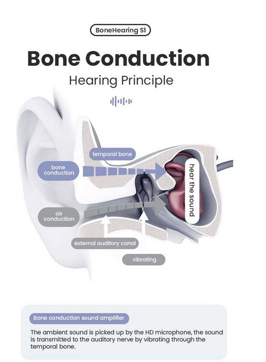 Bone Conduction Hearing Aid Noise Cancellation Design Bluetooth Wireless IPX5 Waterproof Headphones Designed the Elderly